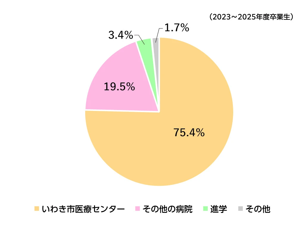 就職・進学状況_円グラフ
