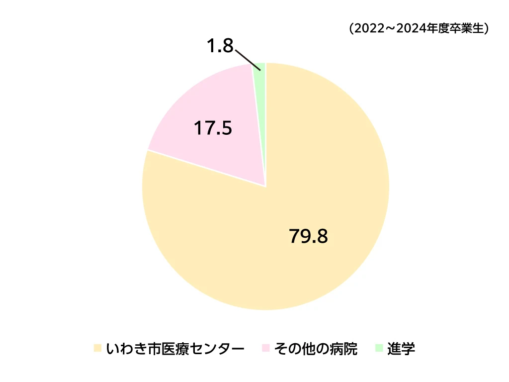 就職・進学状況_円グラフ