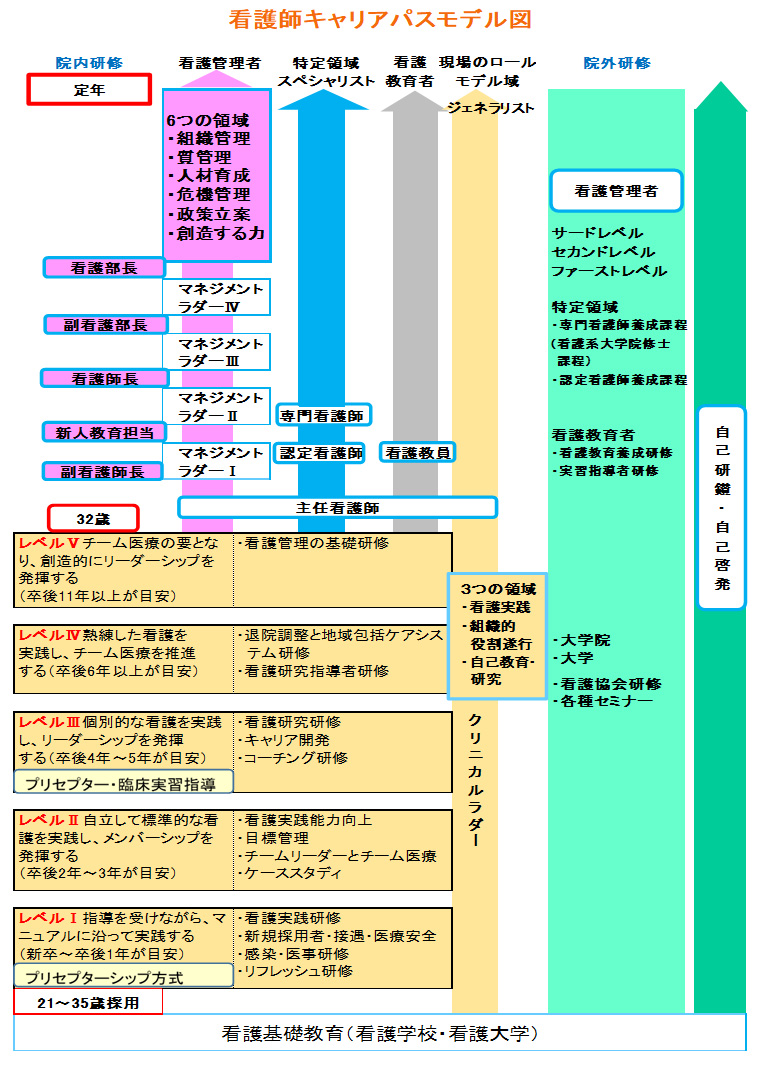 看護師キャリアパスモデル図